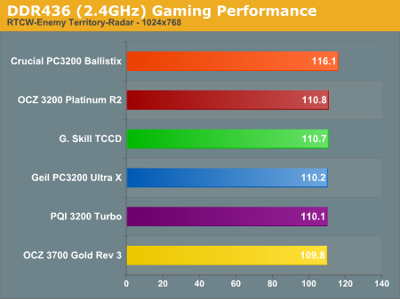 DDR436 (2.4GHz) Gaming Performance